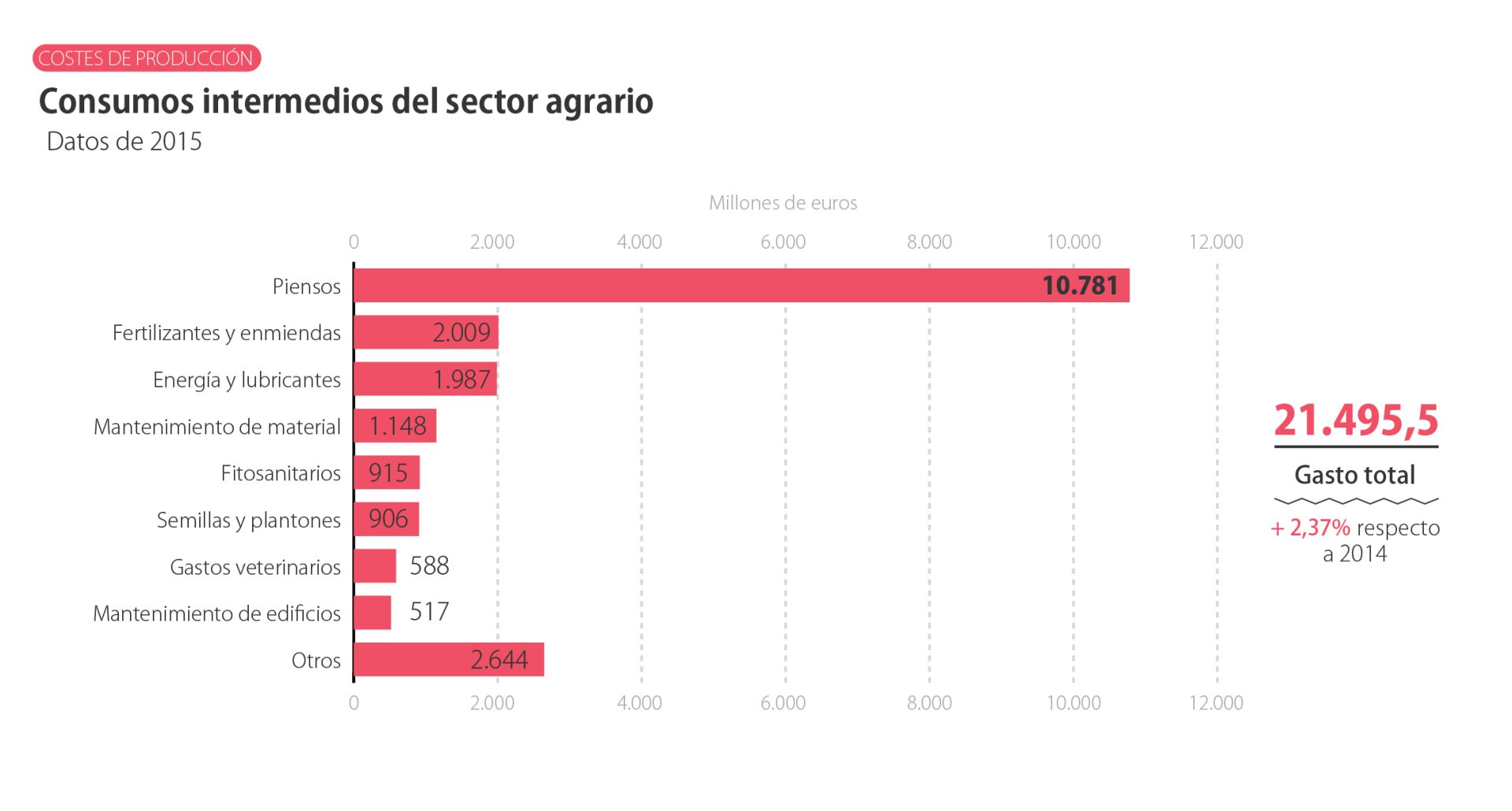 Costes de producción de la producción agraria. Autor: EFEAGRO / Miguel Mulas. 