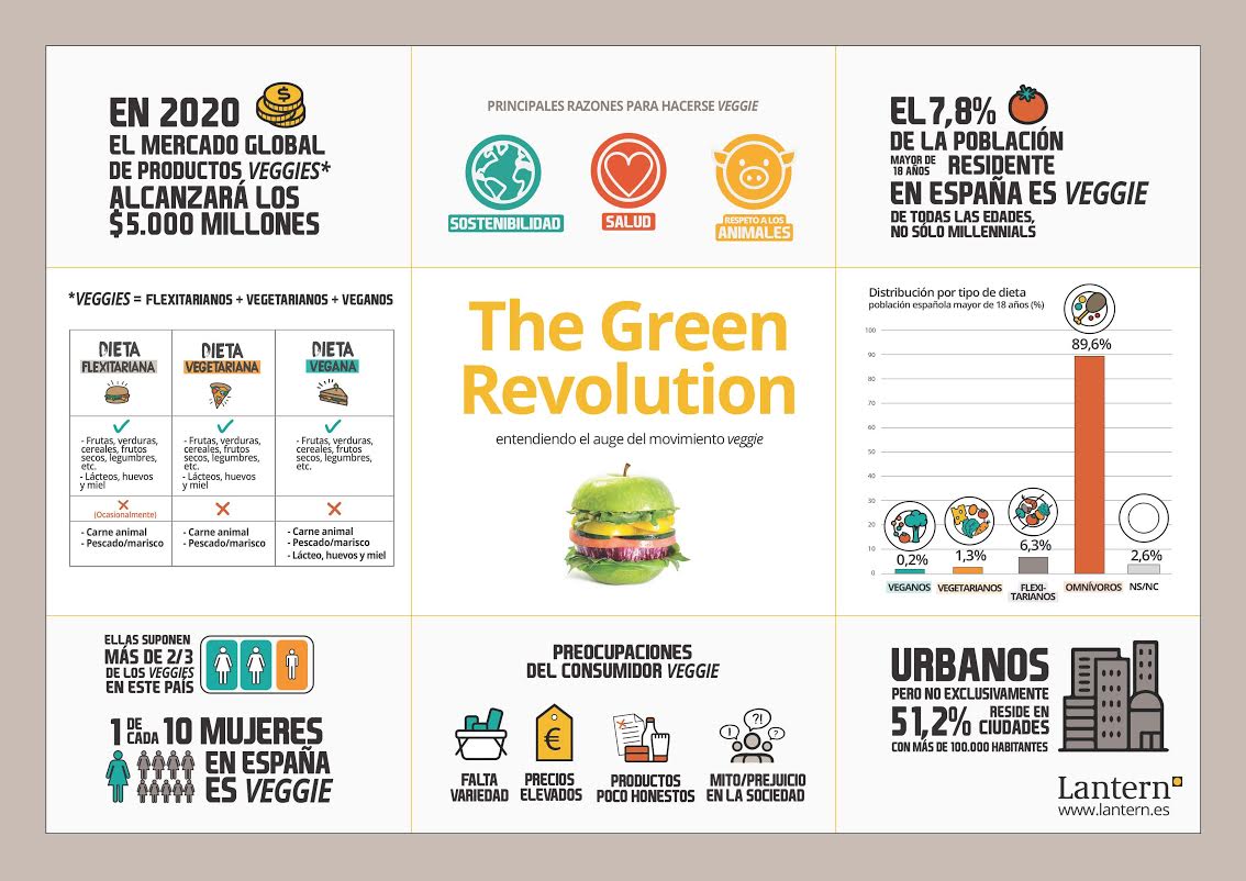Infografía sobre las tendencias veggies en España. Imagen: cedida por consultora Latern.