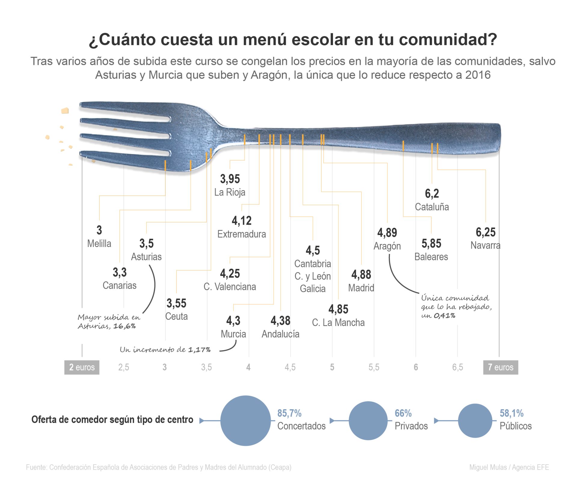 Los precios de los menús en el comedor escolar. Infografía: EFE / Miguel Mulas. 