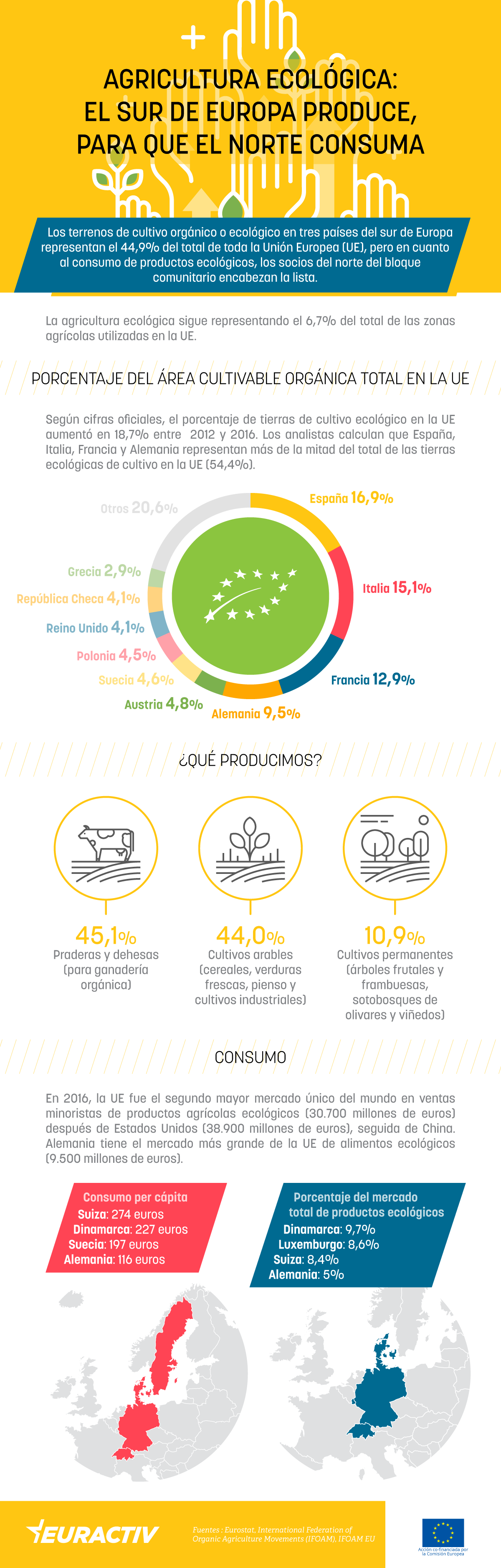 Infografía sobre la evolución de la agricultura ecológica. 