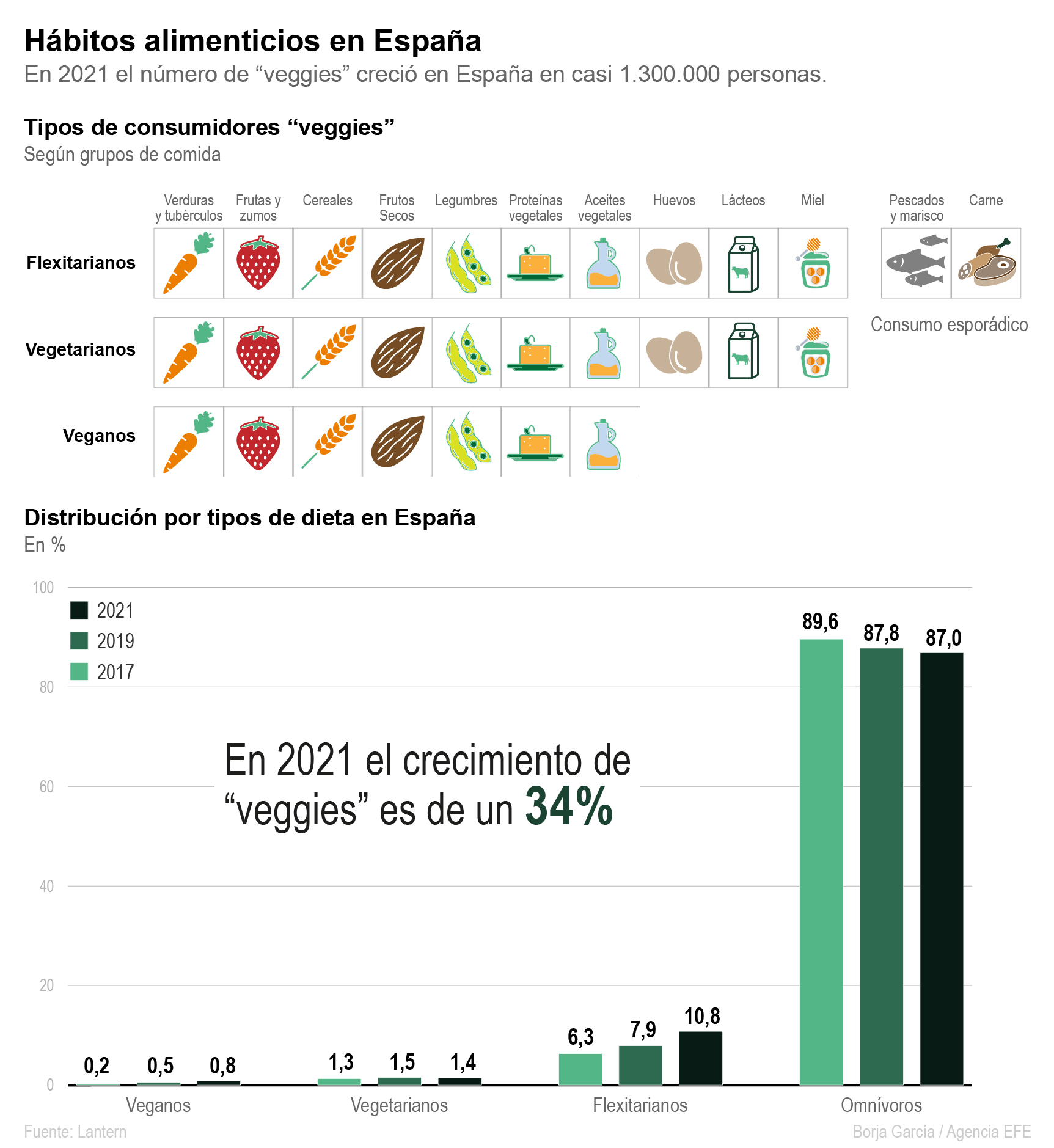 Hábitos alimenticios en España. Efeagro/Óscar Tomasi/Borja García