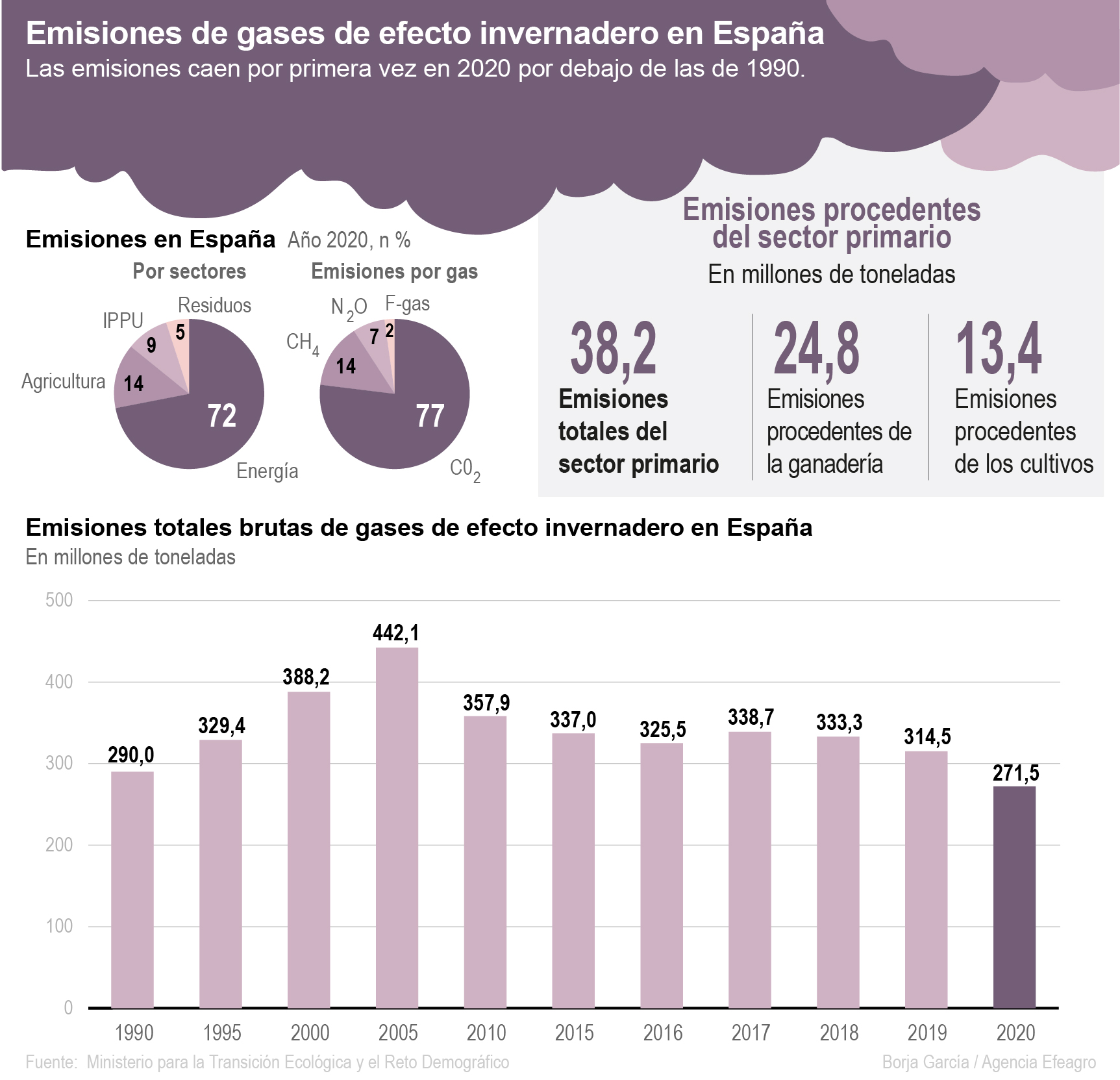 Emisiones de gases de efecto invernadero en España. Efeagro/Belén Delgado/Borja García