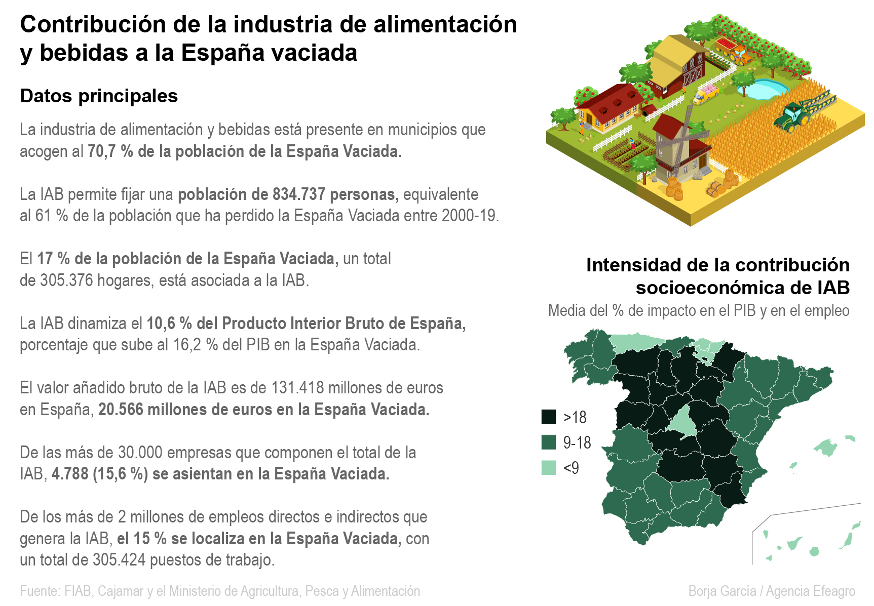 Contribución de la industria de alimentación y bebidas (IAB) en la España vaciada. Efeagro/Borja García