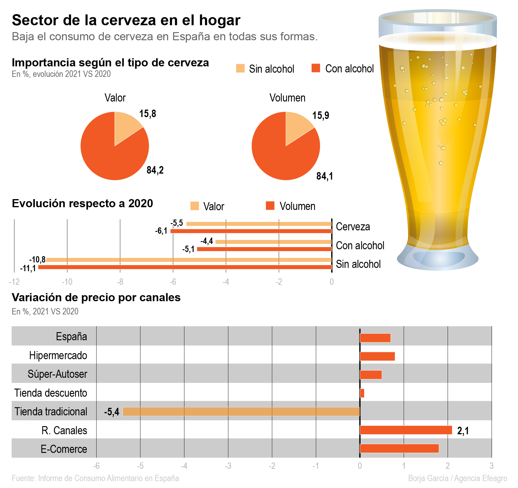 Consumo de cerveza en el hogar en España. Fuente: MAPA. Efeagro/Borja García