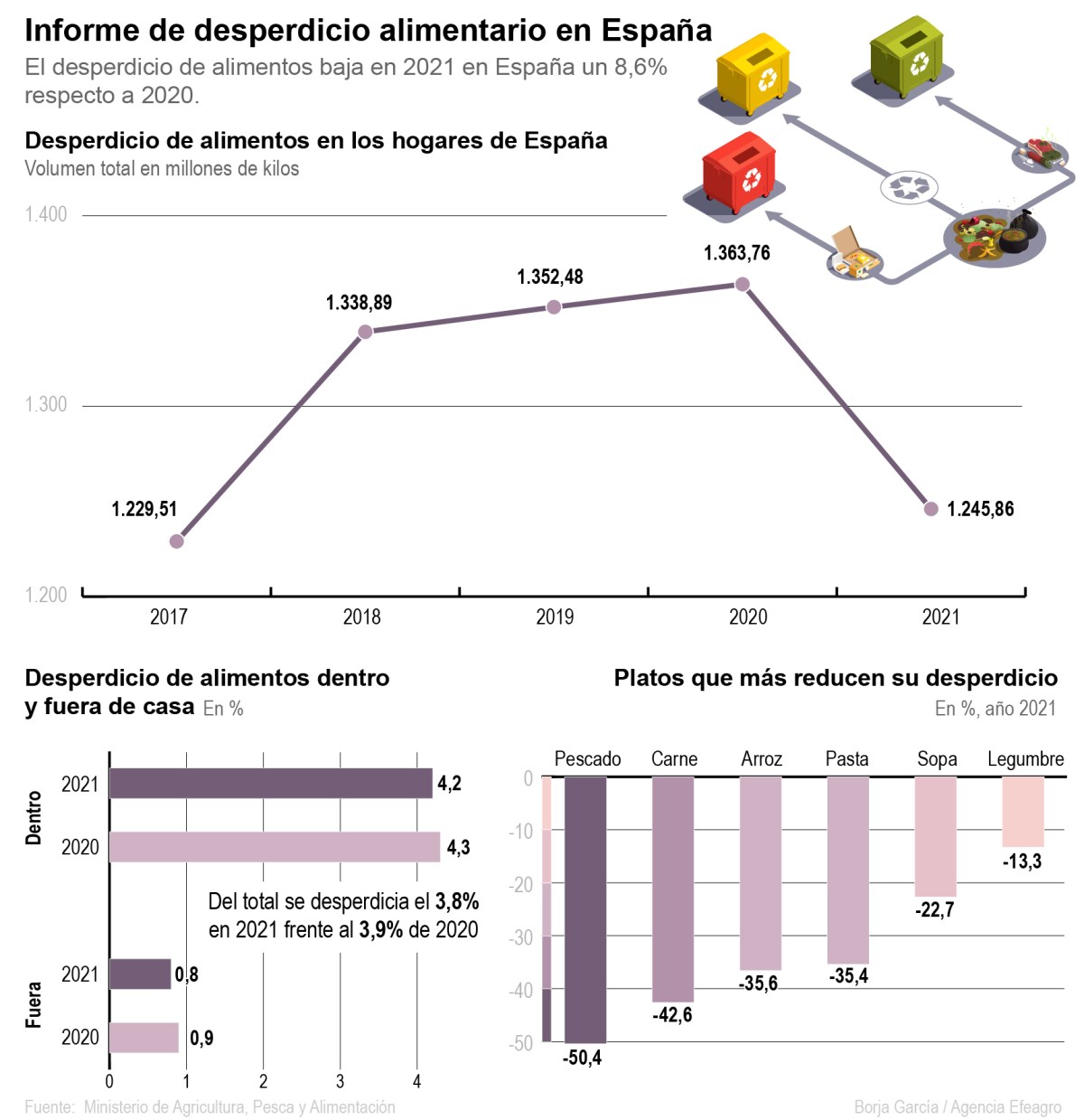 El desperdicio de alimentos cayó un 8,6 % en 2021
