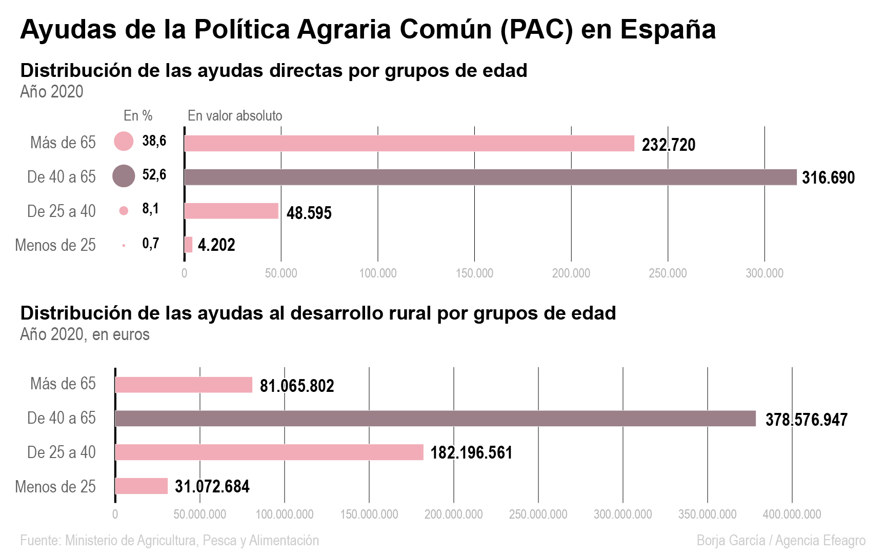Reparto de ayudas de la PAC en España. Efeagro/Borja García