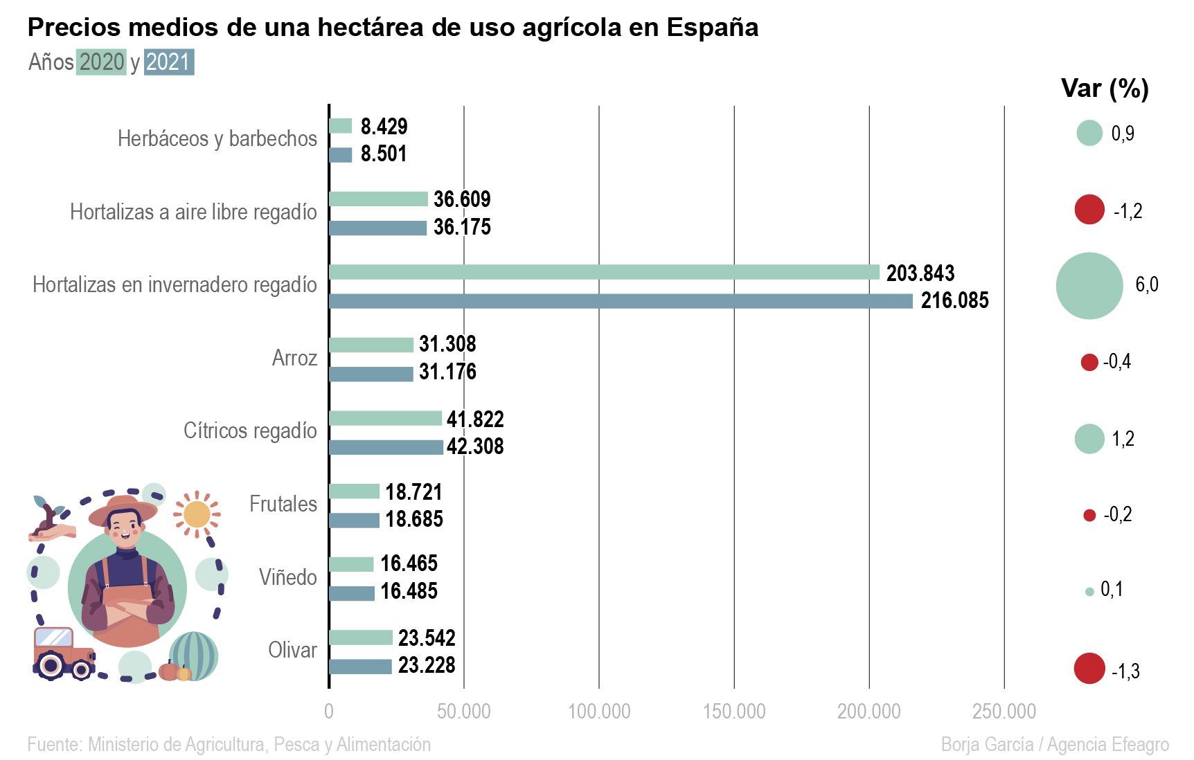 Infografía de cultivos nacionales 2021 y 2022. Efeagro/Borja García
