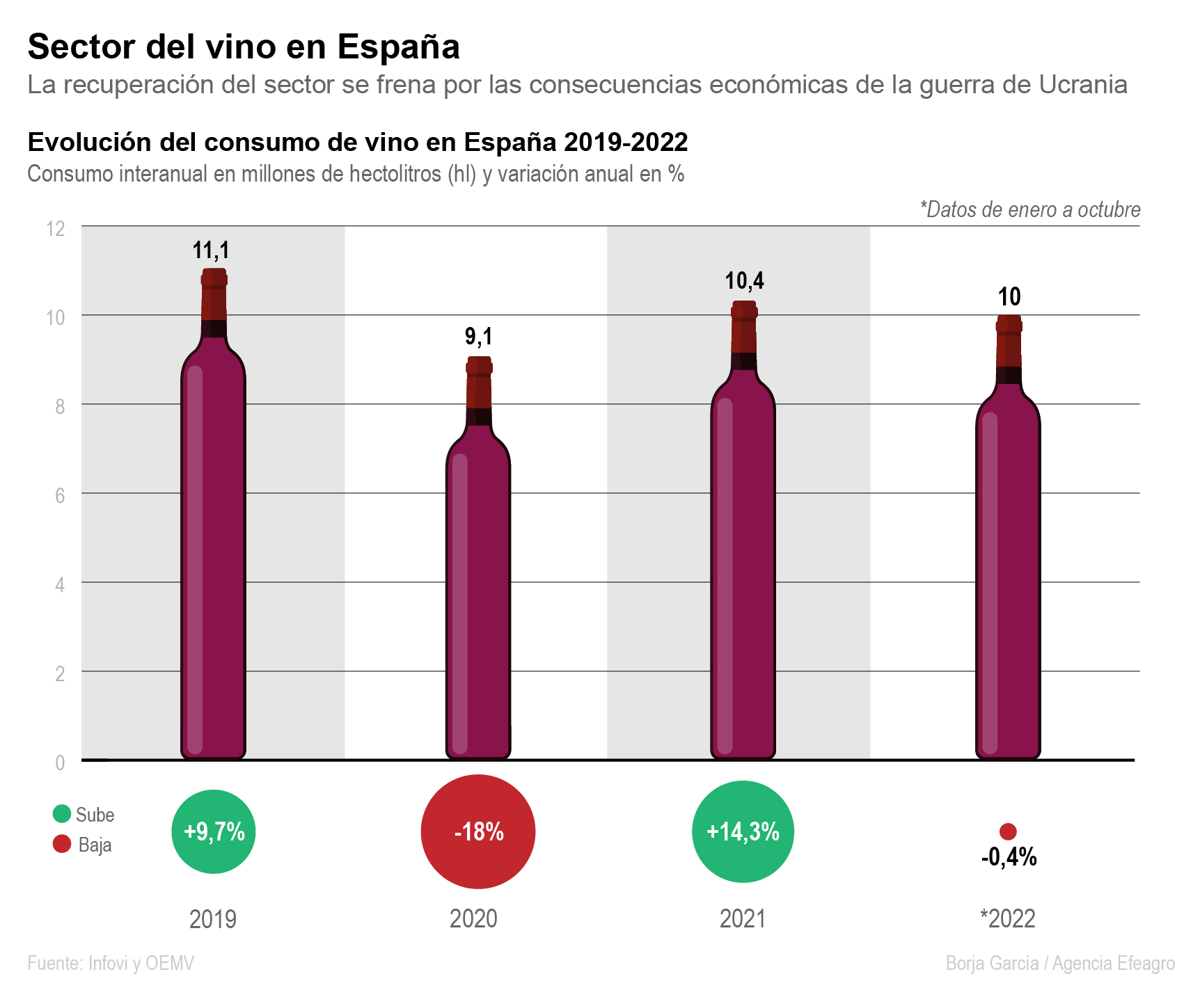 Infografía sobre la evolución del consumo de vino en España 2019-2022. Efeagro/Borja García