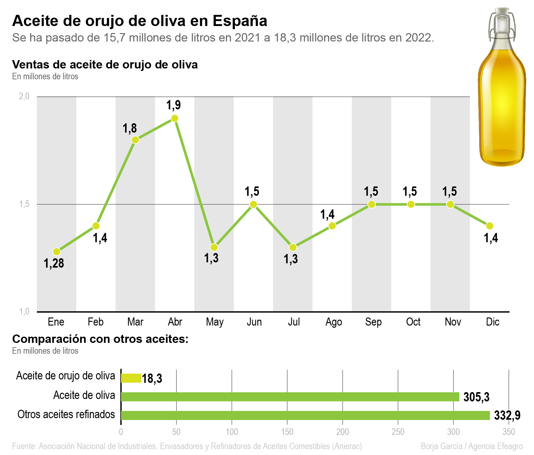 Ventas de aceite de orujo en España. Efeagro/Borja García