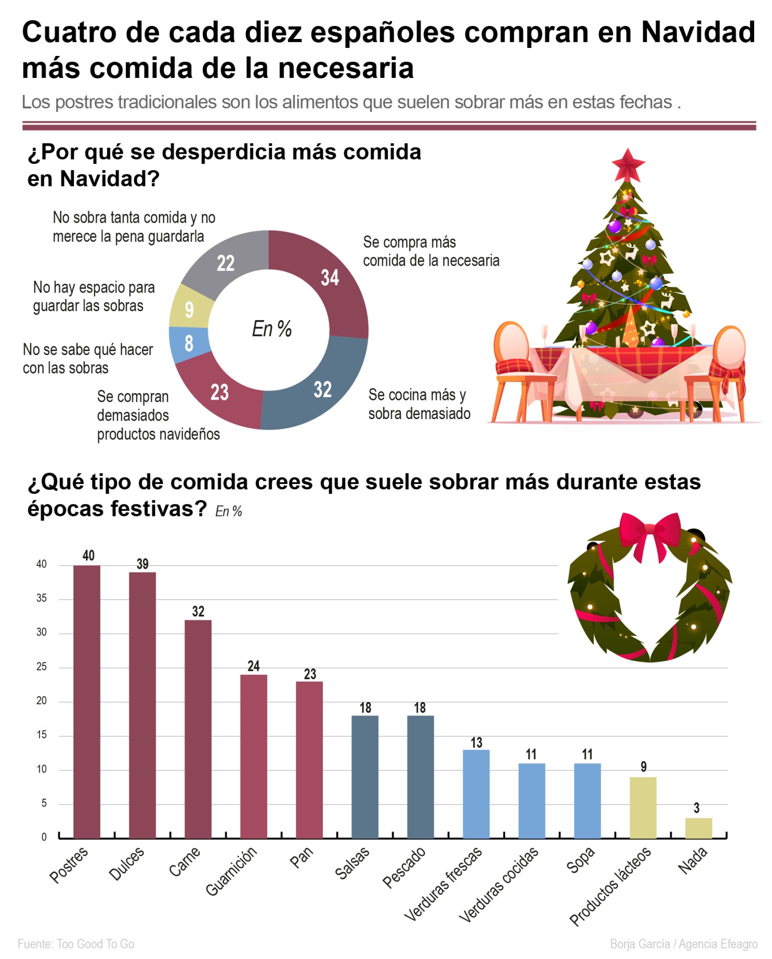 Desperdicio de comida en Navidad. Efeagro/Borja García
