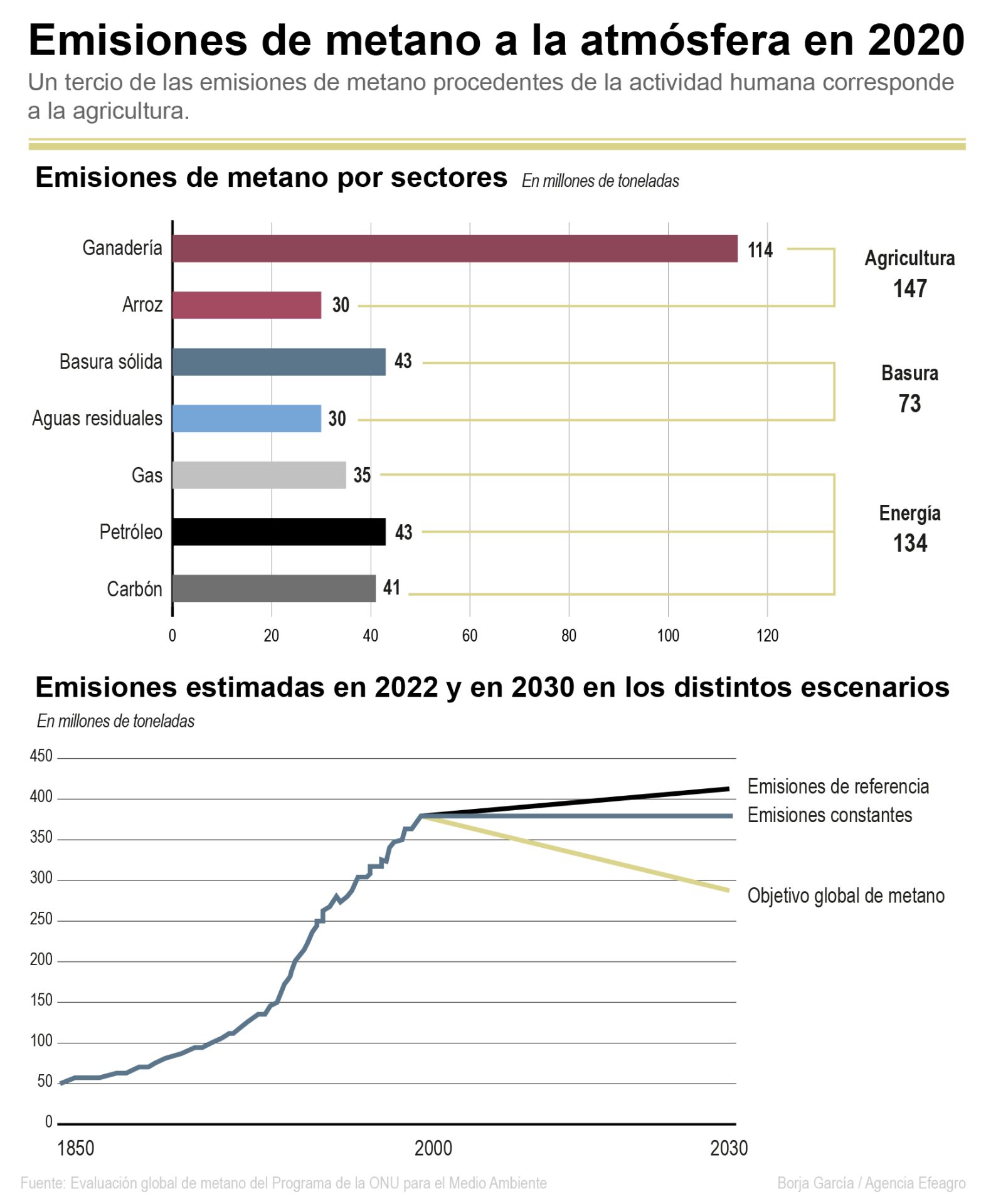Emisiones de metano a la atmósfera en 2020 por sectores. Efeagro/Borja García