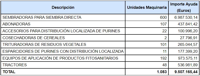 Distribución de las ayudas del plan Renove 2023 de maquinaria agrícola. Fuente: MAPA