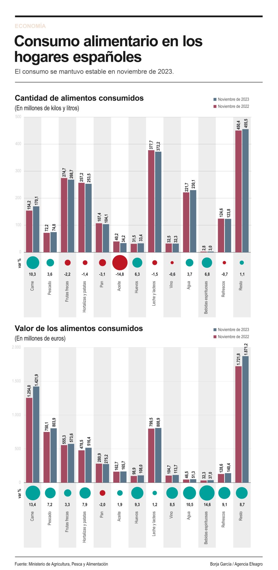 Consumo alimentario en los hogares españoles en noviembre de 2023. Efeagro/Borja García
