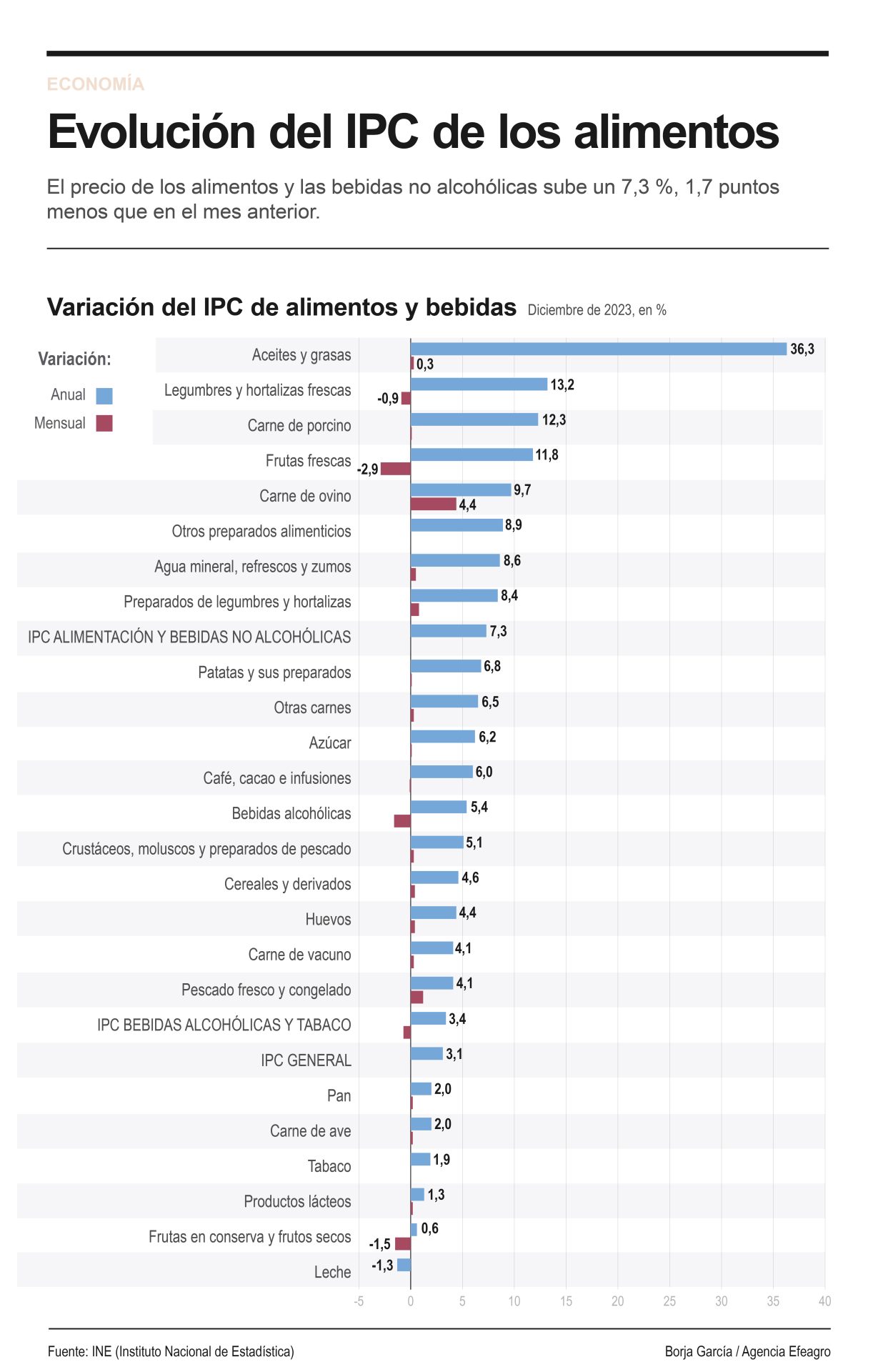 Evolución del IPC en alimentos y bebidas en diciembre de 2023. Efeagro/Borja García