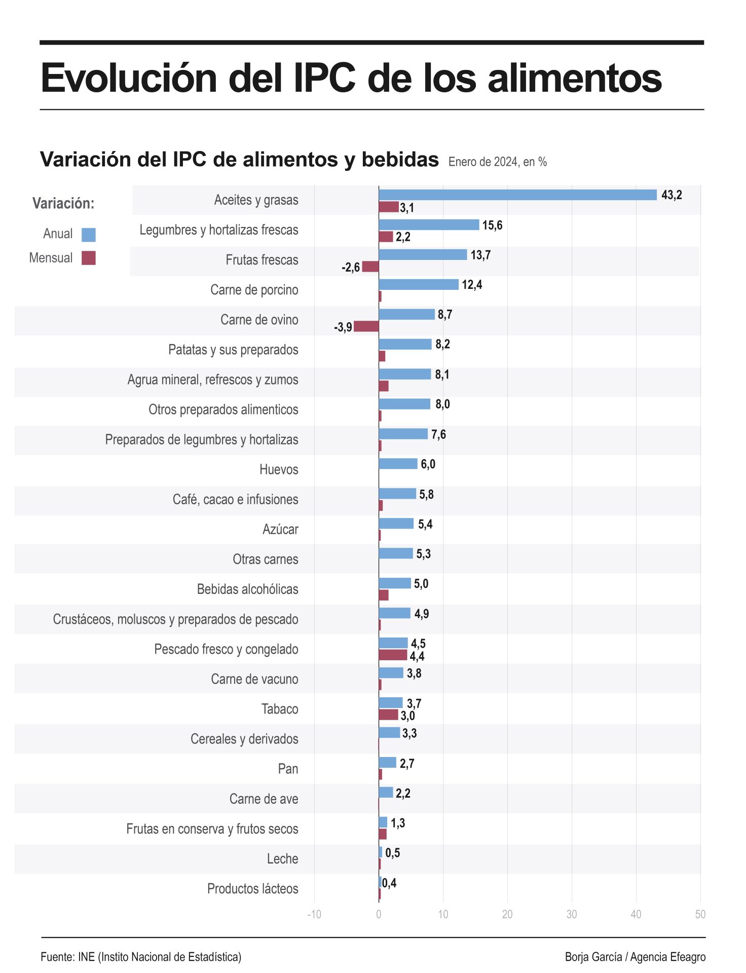 La evolución de los precios de los alimentos en enero de 2024. Efeagro/Borja García
