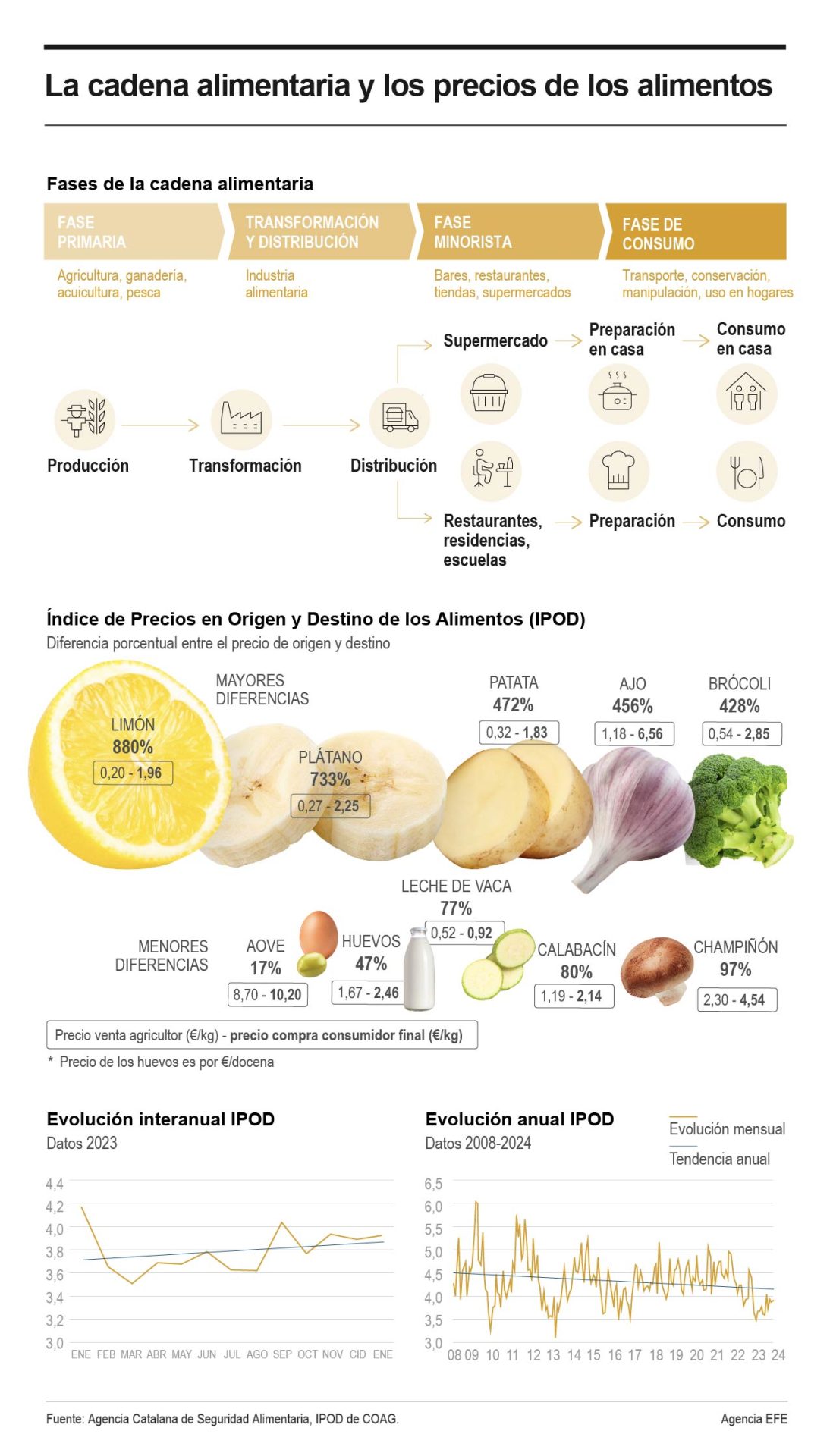 La cadena alimentaria y los precios de los alimentos. Efeagro/Jorge López