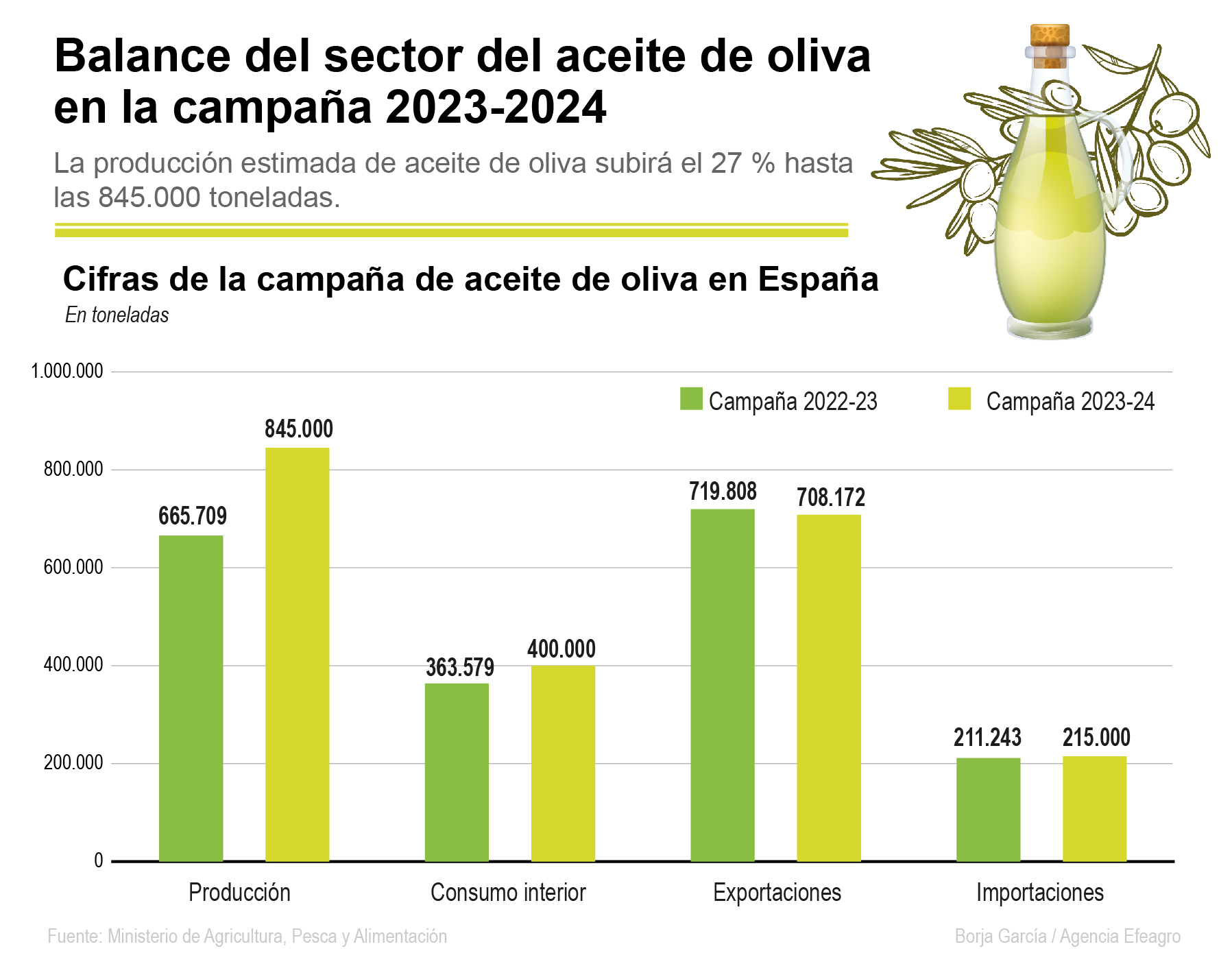 Balance del sector del aceite de oliva en la campaña 2023-2024. Efeagro/Borja García