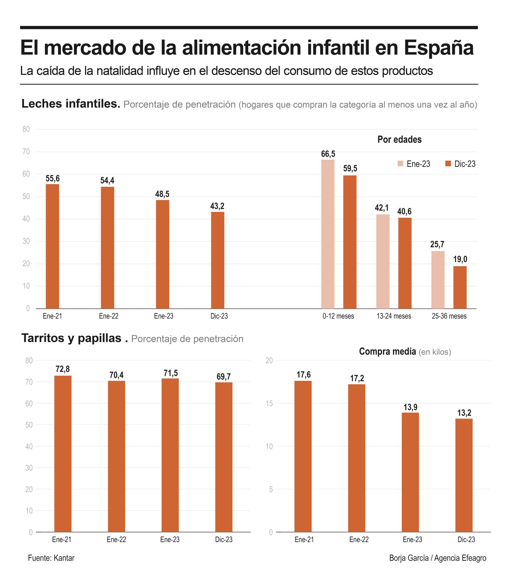 El mercado de la alimentación infantil en España. Efeagro/Borja García