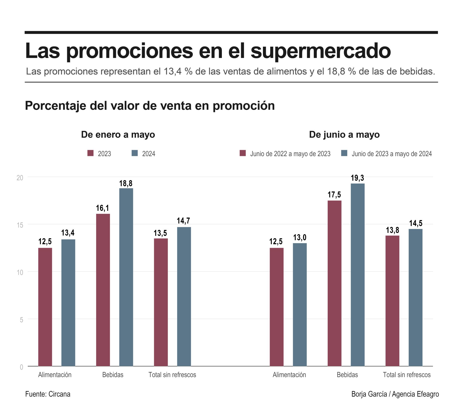 Las promociones en el supermercado. Efeagro/Borja García