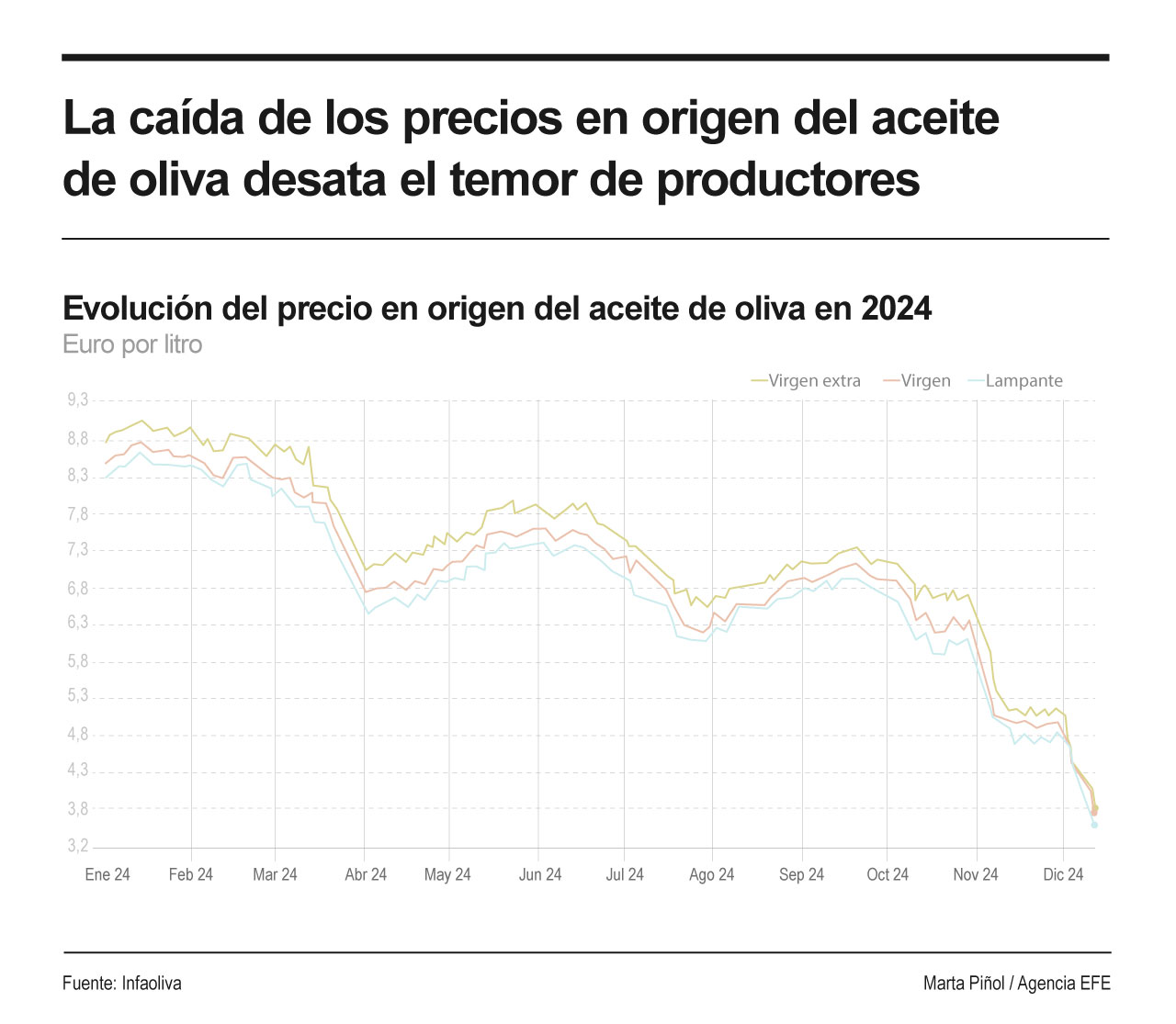 Evolución del precio de los aceites de oliva. EFE/Marta Piñol
