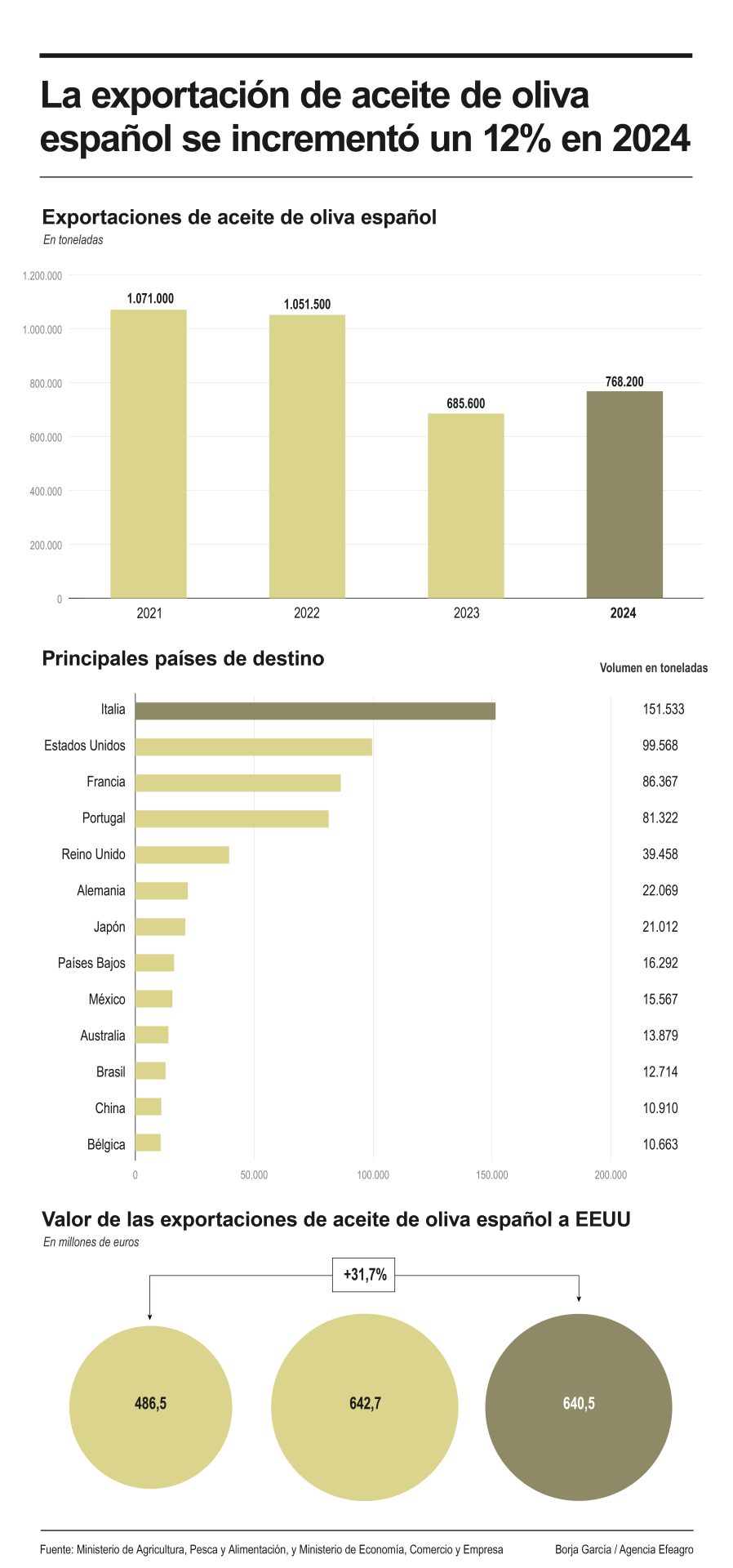 El mercado de las exportaciones de aceite de oliva. EFE/Borja García