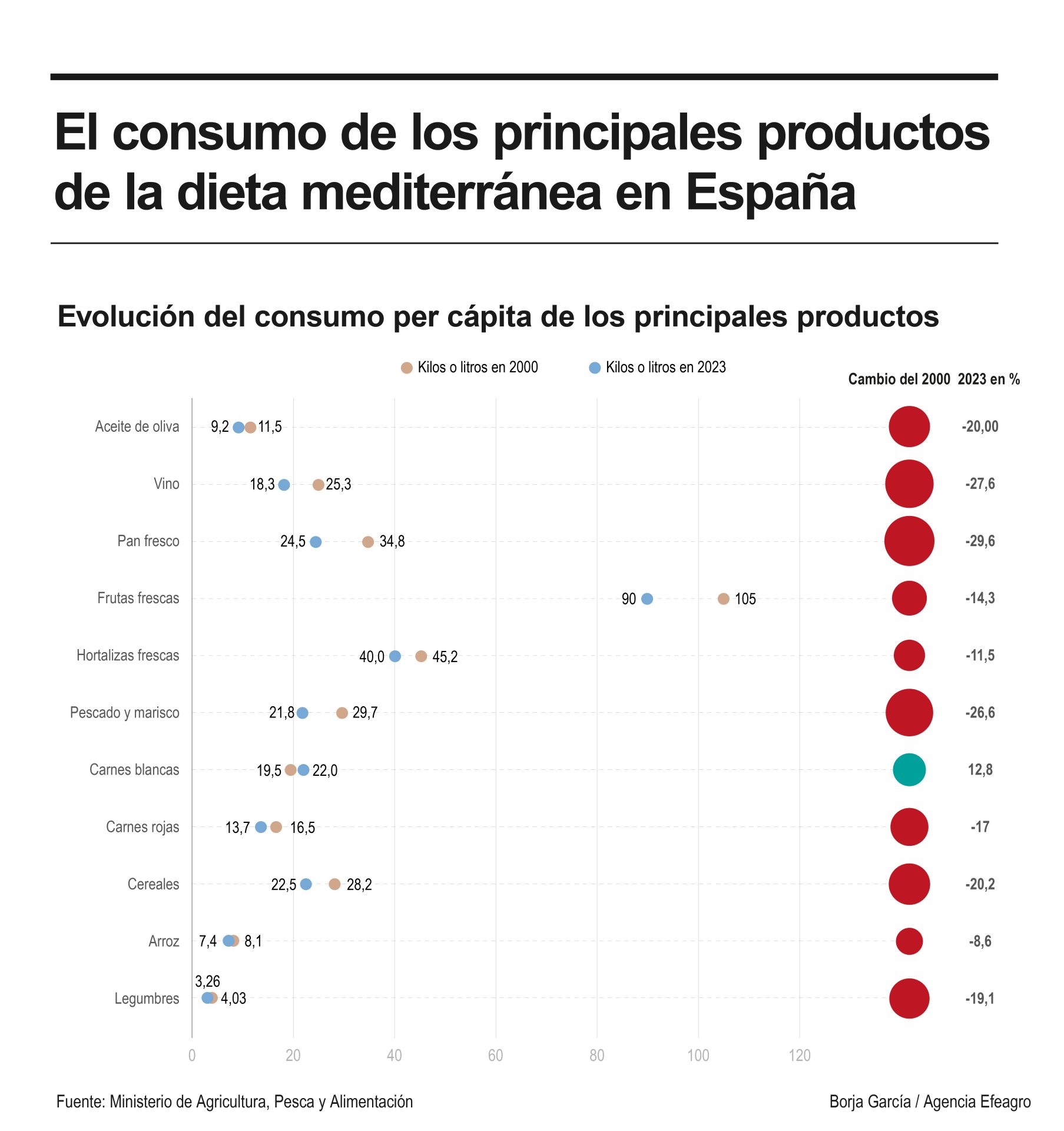 Evolución del consumo de los principales productos de la dieta mediterránea en España. EFE/Borja García
