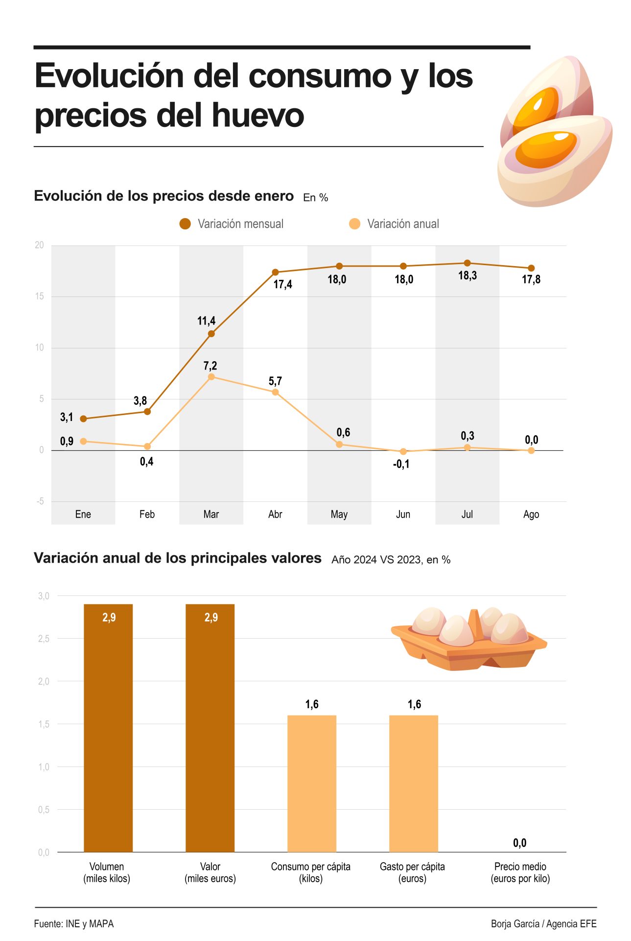 Evolución del consumo y los precios del huevo en España. EFE/Borja García