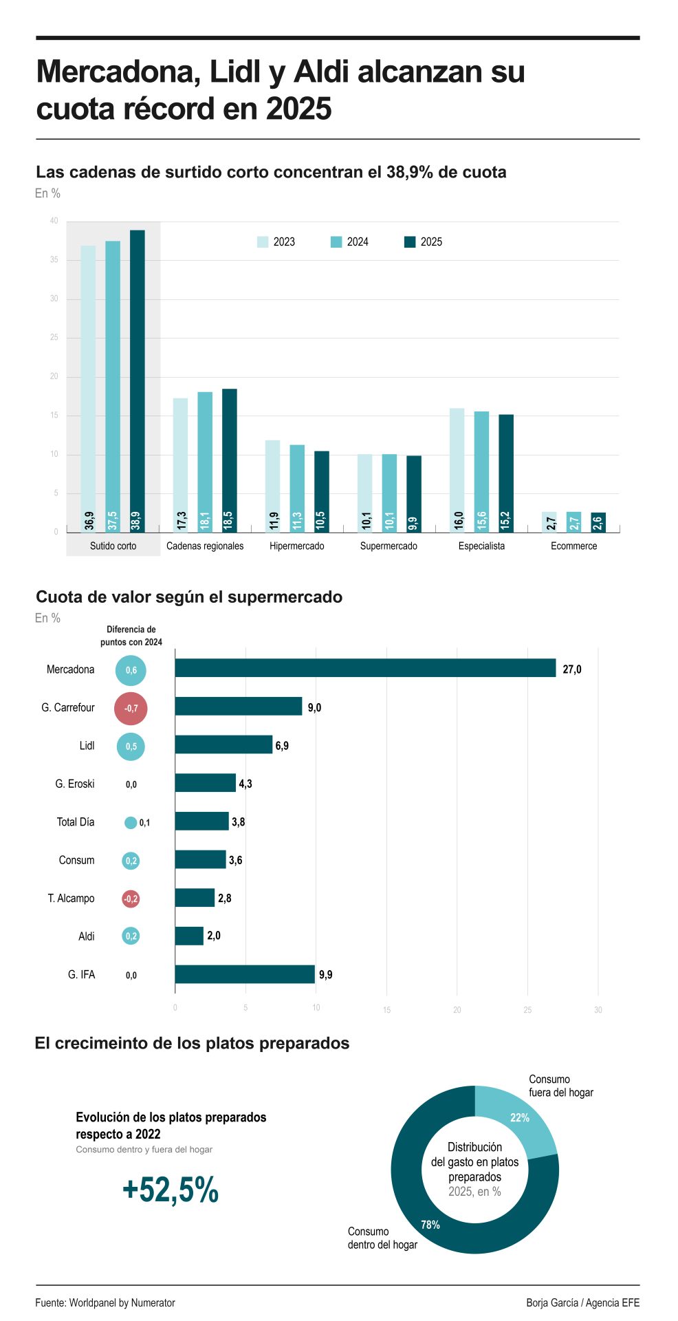 Evolución de la distribución española en 2025. Fuente: Worlpanel by Numerator